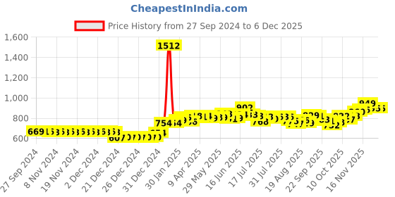 firstcry.com Babyhug Advanced Pant Style Diapers Medium - 76 Pieces & 2 Packs of Babyhug Premium 98% Water Baby Wet Wipes - 80 Pieces babyhug Price History Graph from 27 Sep 2024 to 5 Dec 2025