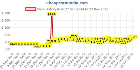 firstcry.com Babyhug Advanced Pant Style Diapers Medium - 76 Pieces & 2 Packs Of Babyhug Premium Baby Lemon Wipes - 72 Pieces babyhug Price History Graph from 27 Sep 2024 to 23 Nov 2025
