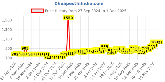 firstcry.com Babyhug Advanced Pant Style Diapers Medium - 76 Pieces & Babyhug Daily Moisturising Milk Wipes - 72 Pieces (Pack of 2) babyhug Price History Graph from 27 Sep 2024 to 29 Nov 2025
