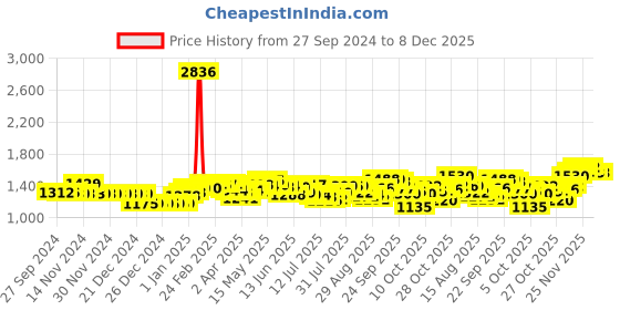 firstcry.com Babyhug Advanced Pant Style Diapers Medium Monthly Box Pack - 152 Pieces  & Babyhug Daily Moisturising Milk Wipes - 72 Pieces (Pack of 2) babyhug Price History Graph from 27 Sep 2024 to 8 Dec 2025