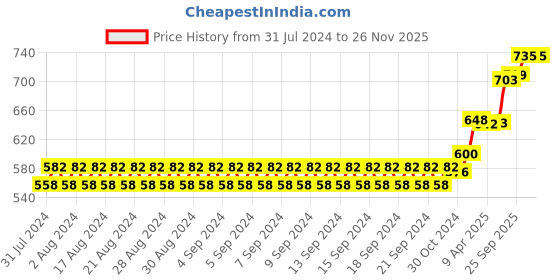 firstcry.com Babyhug Advanced Pant Style Diapers Monthly Box Pack New Born (NB) Size - 100 Pieces babyhug Price History Graph from 31 Jul 2024 to 25 Nov 2025
