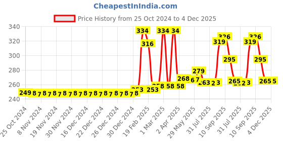firstcry.com Babyhug Advanced Pant Style Diapers New Born - 20 Pieces & Babyhug Premium Baby Lemon Wipes - 72 Pieces babyhug Price History Graph from 25 Oct 2024 to 4 Dec 2025