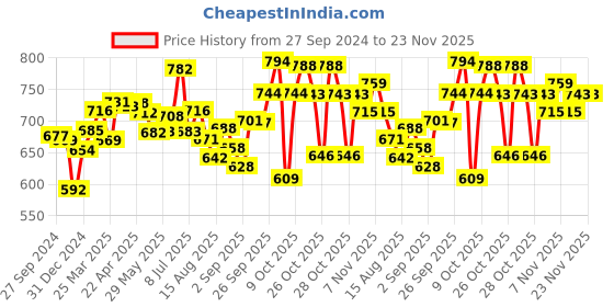 firstcry.com Babyhug Advanced Pant Style Diapers New Born - 64 Pieces - (Pack of 2) babyhug Price History Graph from 27 Sep 2024 to 23 Nov 2025