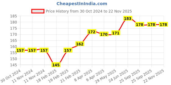 firstcry.com Babyhug Advanced Pant Style Diapers New Born (NB) Size - 20 Pieces babyhug Price History Graph from 30 Oct 2024 to 22 Nov 2025