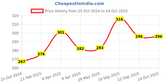 firstcry.com Babyhug Advanced Pant Style Diapers New Born (NB) Size - 36 Pieces babyhug Price History Graph from 25 Oct 2024 to 13 Oct 2025