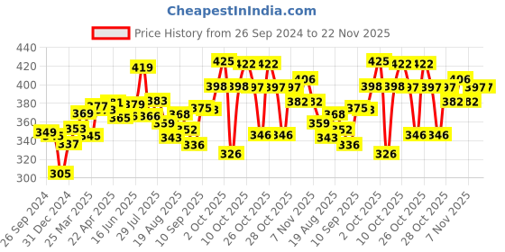 firstcry.com Babyhug Advanced Pant Style Diapers New Born (NB) Size - 64 Pieces babyhug Price History Graph from 26 Sep 2024 to 22 Nov 2025