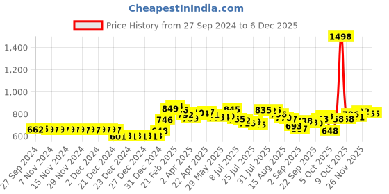 firstcry.com Babyhug Advanced Pant Style Diapers Small - 84 Pieces & 2 Packs of Babyhug Premium 98% Water Baby Wet Wipes - 80 Pieces babyhug Price History Graph from 27 Sep 2024 to 5 Dec 2025