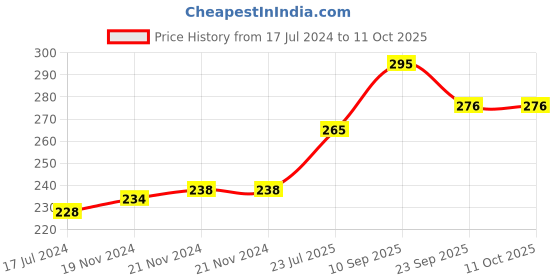firstcry.com Babyhug Advanced Pant Style Diapers Small Pack of 2 - 20 Pieces Each babyhug Price History Graph from 17 Jul 2024 to 10 Oct 2025