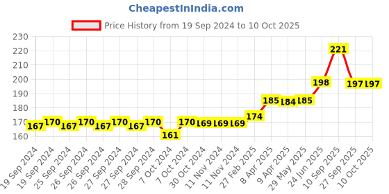 firstcry.com Babyhug Advanced Pant Style Diapers Small (S) Size - 20 Pieces babyhug Price History Graph from 19 Sep 2024 to 10 Oct 2025