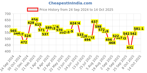 firstcry.com Babyhug Advanced Pant Style Diapers Small (S) Size - 84 Pieces babyhug Price History Graph from 24 Sep 2024 to 14 Oct 2025