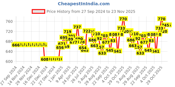 firstcry.com Babyhug Advanced Pant Style Diapers XXL - 42 Pieces & Babyhug Soothing Lavender & Chamomile Wipes - 72 Pieces babyhug Price History Graph from 27 Sep 2024 to 22 Nov 2025