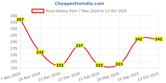 firstcry.com Babyhug Advanced Sensitive Peach Milk Body Butter - 200 g babyhug Price History Graph from 7 Nov 2024 to 13 Oct 2025