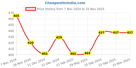 firstcry.com Babyhug Advanced Sensitive Peach Milk Body Butter - 200g (Pack of 2) babyhug Price History Graph from 7 Nov 2024 to 24 Nov 2025
