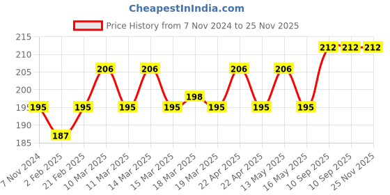 firstcry.com Babyhug Advanced Sensitive Peach Milk Body Lotion - 200 ml babyhug Price History Graph from 7 Nov 2024 to 25 Nov 2025