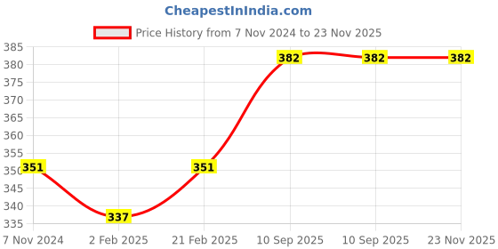 firstcry.com Babyhug Advanced Sensitive Peach Milk Body Lotion  - 400 ml babyhug Price History Graph from 7 Nov 2024 to 23 Nov 2025