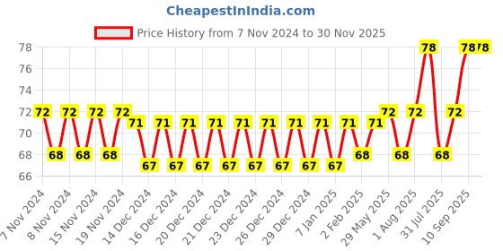 firstcry.com Babyhug Advanced Sensitive Peach Milk Body Lotion - 50 ml babyhug Price History Graph from 7 Nov 2024 to 30 Nov 2025