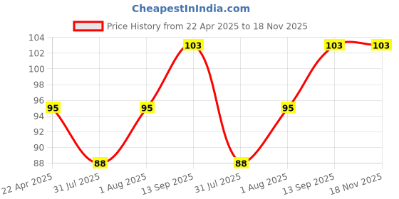 firstcry.com Babyhug Advanced Sensitive Peach Milk Body Lotion Extra Nourishing Formula For Sensitive Baby Skin Pack of 2 - 50 ml each babyhug Price History Graph from 22 Apr 2025 to 17 Nov 2025