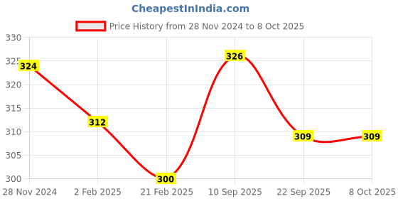 firstcry.com Babyhug Advanced Sensitive Peach Milk Combo of Shampoo - 200ml & Head-to-Toe Wash - 200ml babyhug Price History Graph from 28 Nov 2024 to 8 Oct 2025