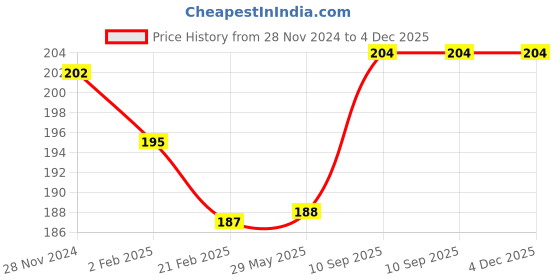 firstcry.com Babyhug Advanced Sensitive Peach Milk Head to Toe Wash - 200 ml babyhug Price History Graph from 28 Nov 2024 to 3 Dec 2025