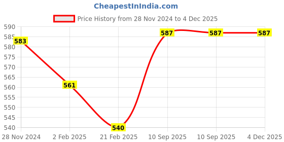 firstcry.com Babyhug Advanced Sensitive Peach Milk Head-to-Toe Wash - 200ml (Pack of 3) babyhug Price History Graph from 28 Nov 2024 to 3 Dec 2025
