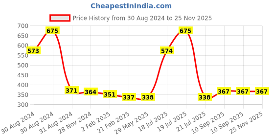 firstcry.com Babyhug Advanced Sensitive Peach Milk Head to Toe Wash - 400 ml babyhug Price History Graph from 30 Aug 2024 to 25 Nov 2025