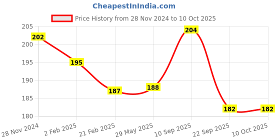 firstcry.com Babyhug Advanced Sensitive Peach Milk Shampoo - 200 ml babyhug Price History Graph from 28 Nov 2024 to 10 Oct 2025
