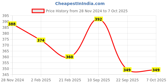 firstcry.com Babyhug Advanced Sensitive Peach Milk Shampoo - 200ml (Pack of 2) babyhug Price History Graph from 28 Nov 2024 to 7 Oct 2025