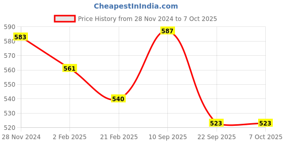firstcry.com Babyhug Advanced Sensitive Peach Milk Shampoo - 200ml (Pack of 3) babyhug Price History Graph from 28 Nov 2024 to 7 Oct 2025