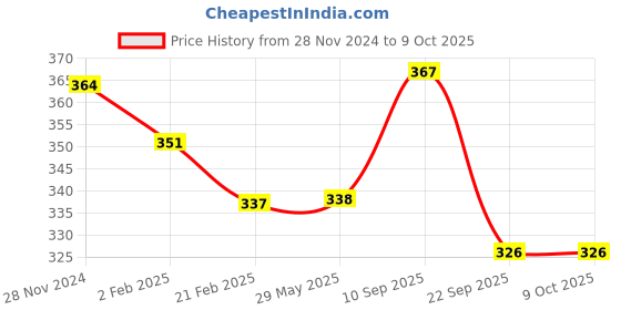 firstcry.com Babyhug Advanced Sensitive Peach Milk Shampoo - 400 ml babyhug Price History Graph from 28 Nov 2024 to 9 Oct 2025