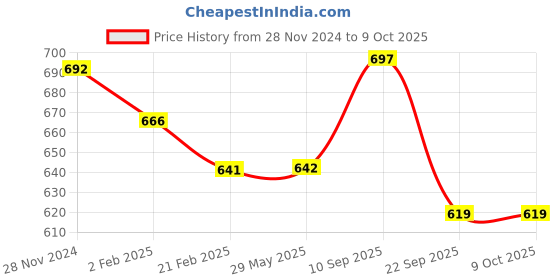 firstcry.com Babyhug Advanced Sensitive Peach Milk Shampoo - 400ml (Pack of 2) babyhug Price History Graph from 28 Nov 2024 to 8 Oct 2025