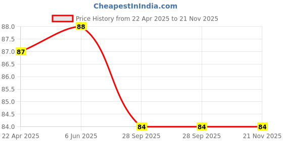 firstcry.com Babyhug Advanced Sensitive Peach Milk Shampoo No Tear Formula Suitable For Newborn Baby Pack of 2 - 50 ml each babyhug Price History Graph from 22 Apr 2025 to 21 Nov 2025