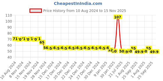 firstcry.com Babyhug Advanced Talc-Free Dusting Powder - 100 gm babyhug Price History Graph from 10 Aug 2024 to 15 Nov 2025