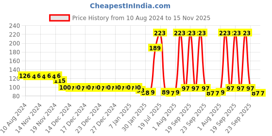 firstcry.com Babyhug Advanced Talc-Free Dusting Powder - 100gm - Pack of 2 babyhug Price History Graph from 10 Aug 2024 to 15 Nov 2025