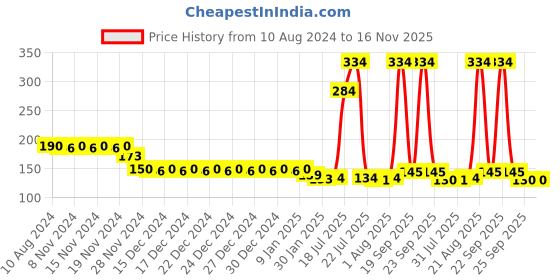firstcry.com Babyhug Advanced Talc-Free Dusting Powder - 100gm - Pack of 3 babyhug Price History Graph from 10 Aug 2024 to 15 Nov 2025