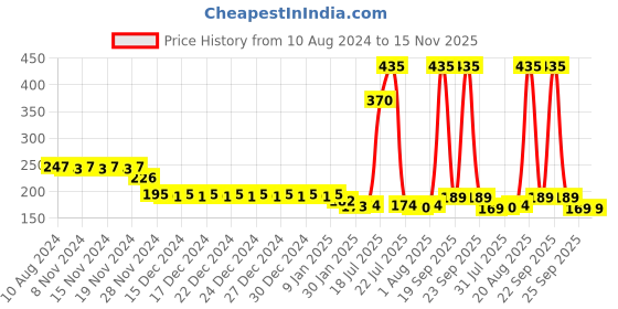 firstcry.com Babyhug Advanced Talc-Free Dusting Powder - 100gm - Pack of 4 babyhug Price History Graph from 10 Aug 2024 to 15 Nov 2025