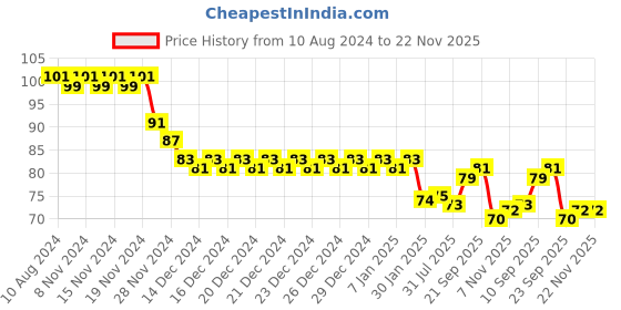 firstcry.com Babyhug Advanced Talc-Free Dusting Powder - 200 gm babyhug Price History Graph from 10 Aug 2024 to 22 Nov 2025