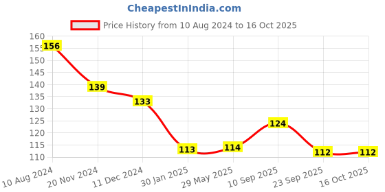 firstcry.com Babyhug Advanced Talc-Free Dusting Powder - 400 gm babyhug Price History Graph from 10 Aug 2024 to 15 Oct 2025