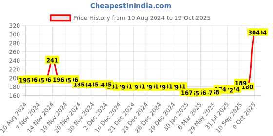 firstcry.com Babyhug Advanced Talc-Free Dusting Powder - 400gm &   Babyhug Daily Moisturising Milk Wipes - 72 Pieces babyhug Price History Graph from 10 Aug 2024 to 19 Oct 2025