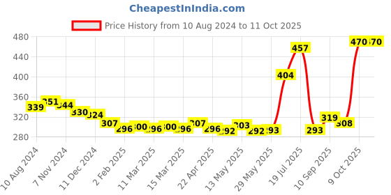 firstcry.com Babyhug Advanced Talc-Free Dusting Powder - 400gm & Moisturising Lotion - 400 ml babyhug Price History Graph from 10 Aug 2024 to 11 Oct 2025