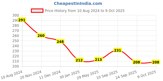 firstcry.com Babyhug Advanced Talc-Free Dusting Powder - 400gm - Pack of 2 babyhug Price History Graph from 10 Aug 2024 to 9 Oct 2025