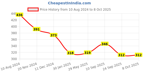 firstcry.com Babyhug Advanced Talc-Free Dusting Powder - 400gm - Pack of 3 babyhug Price History Graph from 10 Aug 2024 to 8 Oct 2025