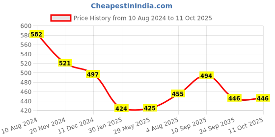 firstcry.com Babyhug Advanced Talc-Free Dusting Powder - 400gm - Pack of 4 babyhug Price History Graph from 10 Aug 2024 to 10 Oct 2025