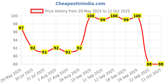 firstcry.com Babyhug Advanced Talc-Free Powder - 100 g babyhug Price History Graph from 29 May 2025 to 9 Oct 2025