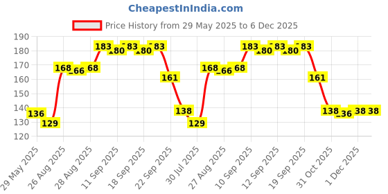 firstcry.com Babyhug Advanced Talc-free powder 100g - Pack of 2 babyhug Price History Graph from 29 May 2025 to 5 Dec 2025