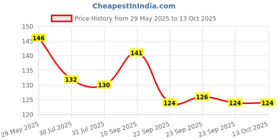 firstcry.com Babyhug Advanced Talc Free Powder - 200 g babyhug Price History Graph from 29 May 2025 to 13 Oct 2025