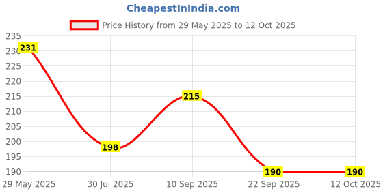 firstcry.com Babyhug Advanced Talc Free Powder - 400 g babyhug Price History Graph from 29 May 2025 to 10 Oct 2025