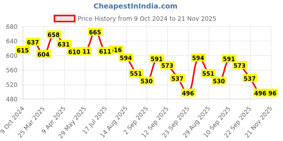 firstcry.com Babyhug Advanced Tape Style Diapers New Born Size - 72 Pieces babyhug Price History Graph from 9 Oct 2024 to 20 Nov 2025