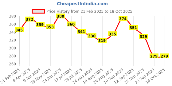 firstcry.com Babyhug Advanced Tape Style Diapers Small Size - 36 Pieces babyhug Price History Graph from 21 Feb 2025 to 17 Oct 2025