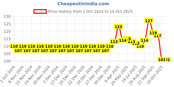 firstcry.com Babyhug Advanced Tape Style Diapers Small Size - 9 Pieces babyhug Price History Graph from 1 Oct 2024 to 13 Oct 2025