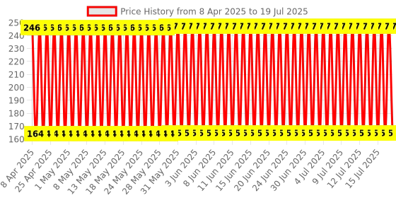 firstcry.com Babyhug After Bite Roll On with Turmeric Tea Tree & Witch Hazel Oil  - 40 ml babyhug Price History Graph from 6 Apr 2025 to 15 Jul 2025